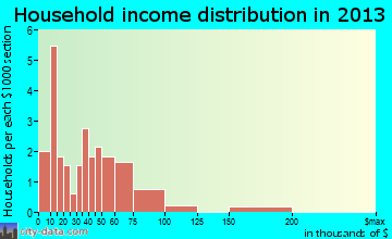 Rosser, TX household income