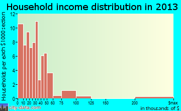 Roxton household income distribution