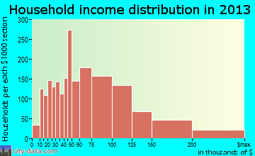 Rowlett household income distribution