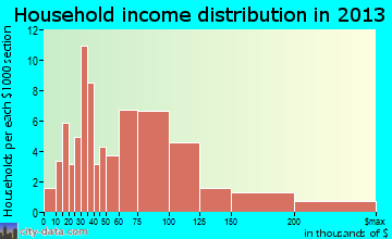 Runaway Bay household income distribution