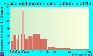 Royse City household income distribution