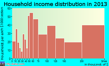 Tamalpais-Homestead Valley household income distribution