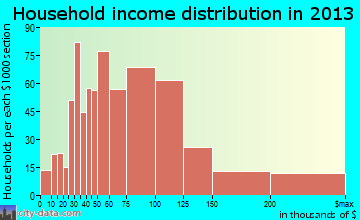 Sachse household income distribution