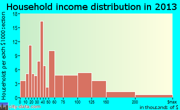 St. Hedwig household income distribution
