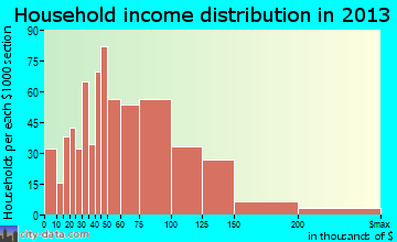 Saginaw household income distribution
