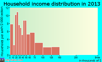 St. Jo household income distribution