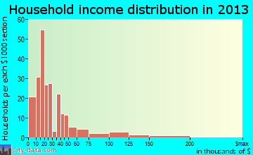 San Augustine household income distribution