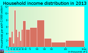 Salado household income distribution