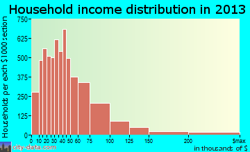 San Angelo household income distribution