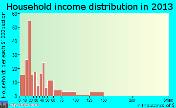 San Carlos household income distribution