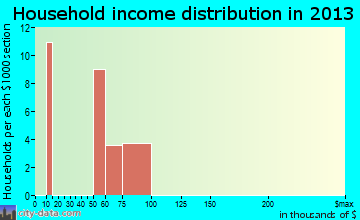 Sandia household income distribution