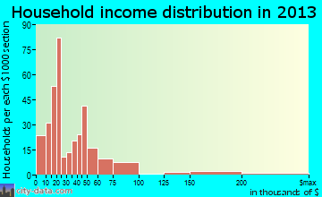 San Diego household income distribution