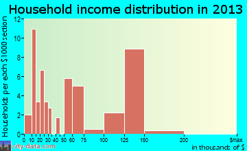 Talmage household income distribution