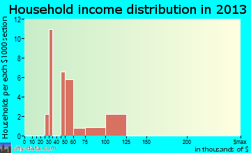 Sandy Hollow-Escondidas, TX household income