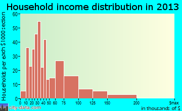 Sanger household income distribution