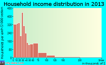 San Marcos household income distribution