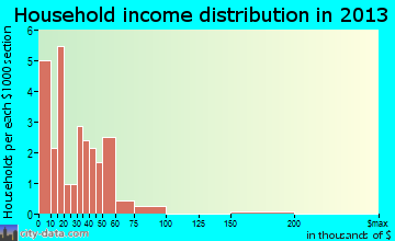 San Perlita household income distribution