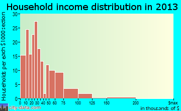 San Saba household income distribution