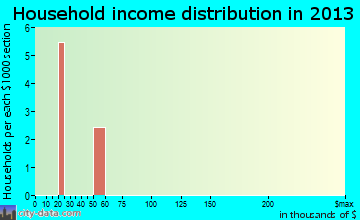 Santa Cruz household income distribution