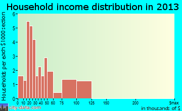 Tehama household income distribution
