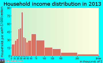 Santa Fe household income distribution