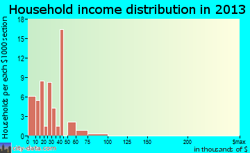 Santa Maria household income distribution