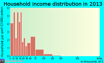 Savoy household income distribution