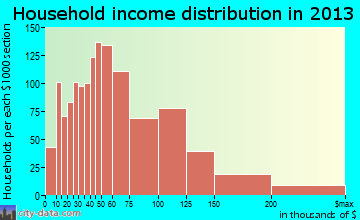 Schertz household income distribution