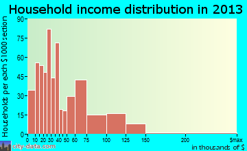 Tehachapi household income distribution