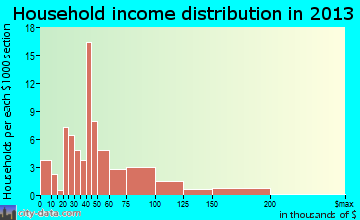 Seadrift household income distribution