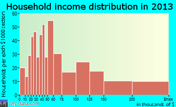 Seabrook household income distribution