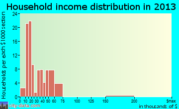 Seth Ward household income distribution