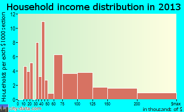 Serenada household income distribution