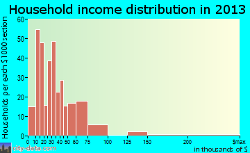 Seymour household income distribution