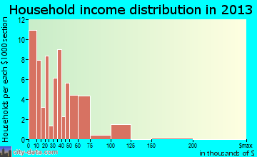 Sheldon household income distribution