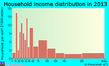 Shenandoah household income distribution