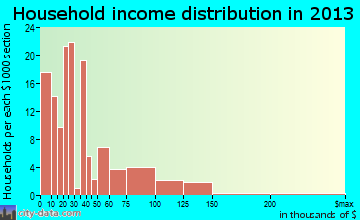 Shepherd household income distribution