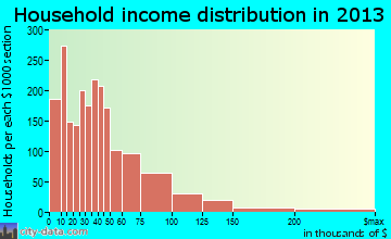 Sherman household income distribution