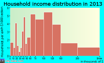 Shoreacres household income distribution