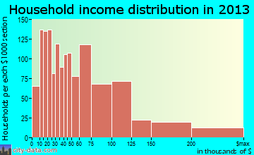 Temple City household income distribution