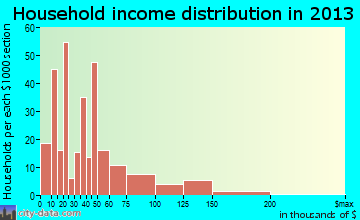 Smithville household income distribution