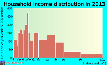 Temecula household income distribution