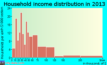 Sonora household income distribution