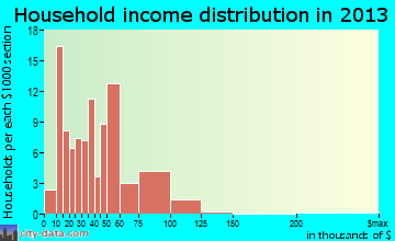 Somerset household income distribution