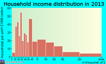 Templeton household income distribution