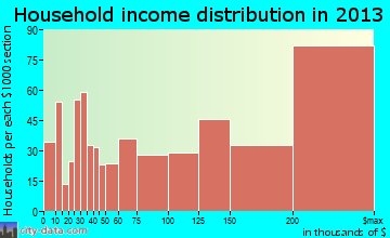 Southlake household income distribution