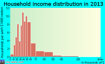 Southmayd household income distribution