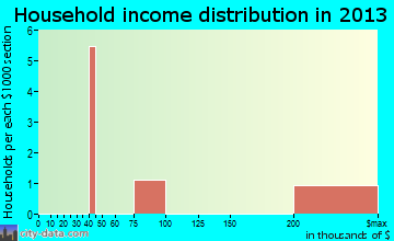 Spade household income distribution