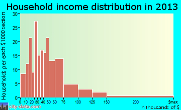 Spearman household income distribution