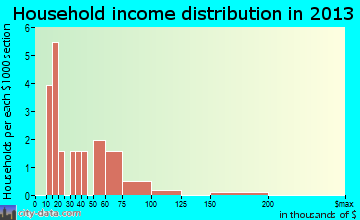 Lester household income distribution